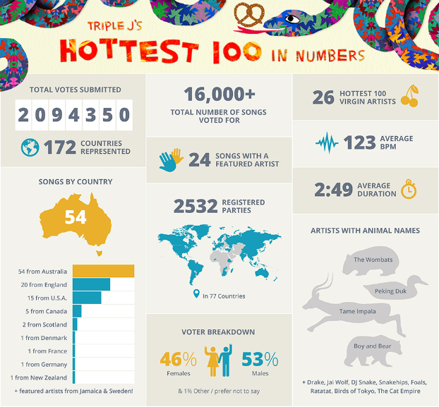 Hottest 100 2015 Infographic