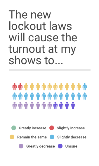 Lockout laws turnout